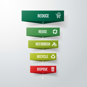 Refurbishment does not replace recycling. It improves the system by ensuring that only true end-of-life electronics move to final material recovery.